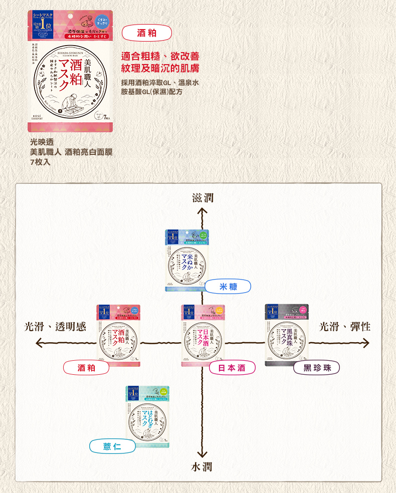 Kose 高絲 光映透美肌職人酒粕亮白面膜7枚入 91ml Pchome 24h購物