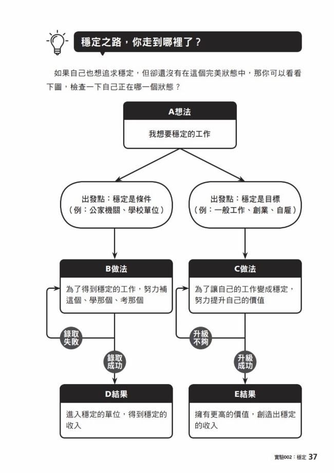 人生實驗室 職涯難題的邏輯圖解說明書 Pchome 24h書店